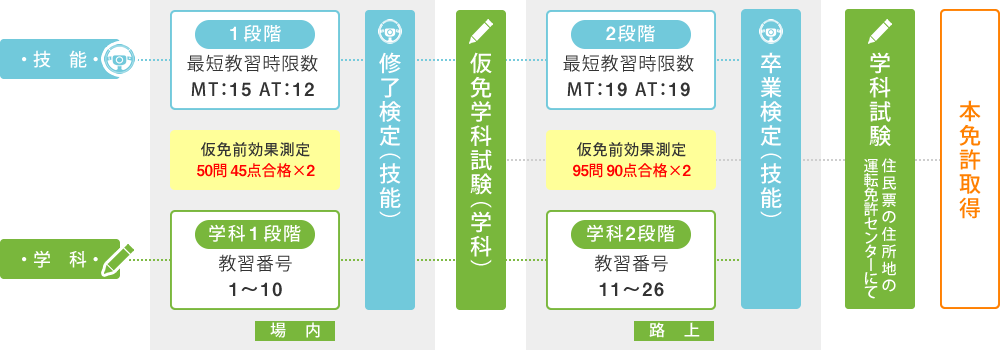 普通免許取得までの流れ