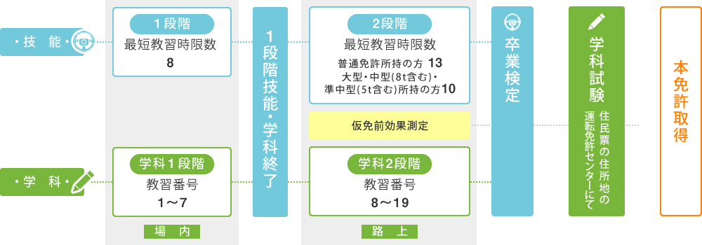 普通二種免許取得までの流れ