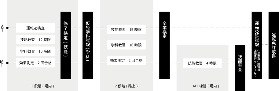 普通免許取得までの流れ