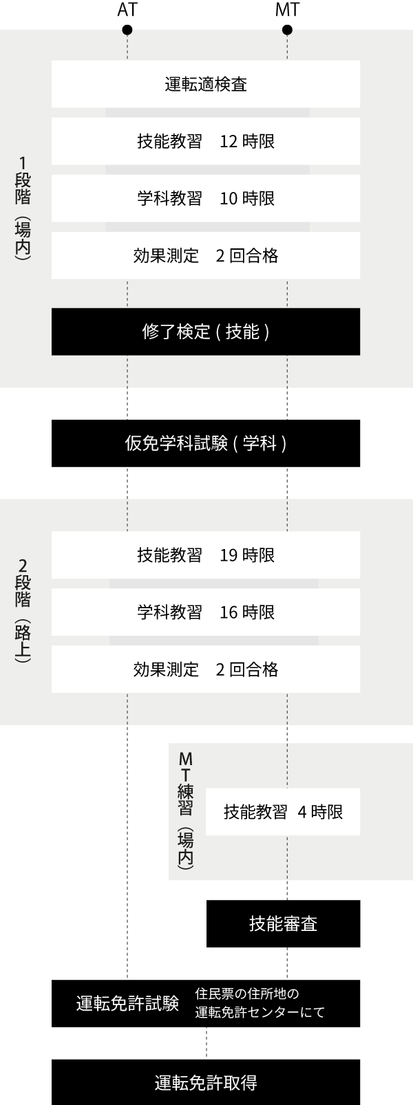 普通免許取得までの流れ