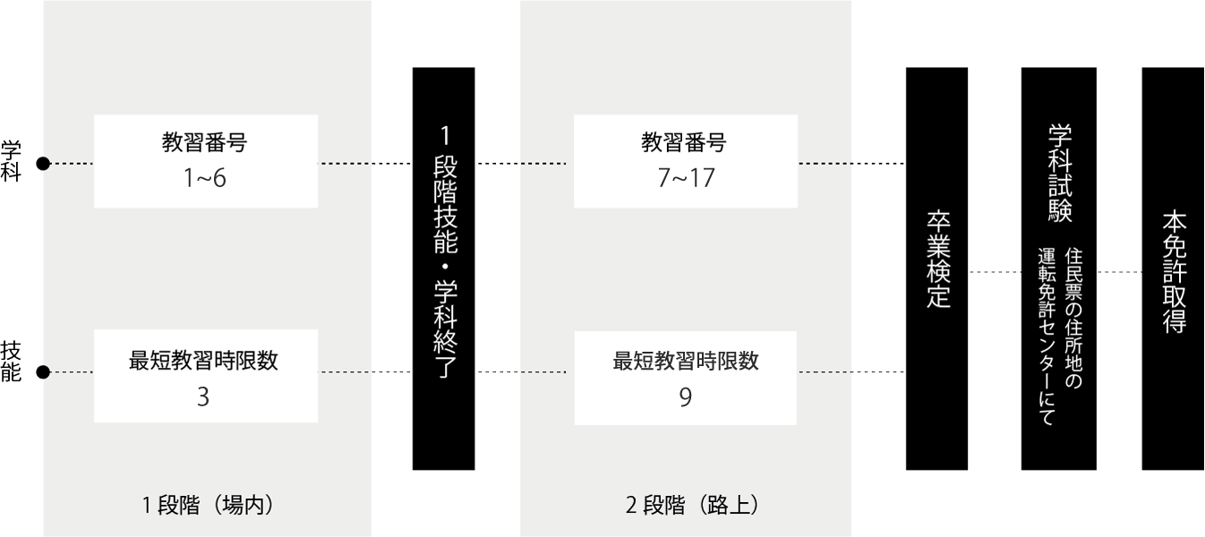 普通二種免許取得までの流れ