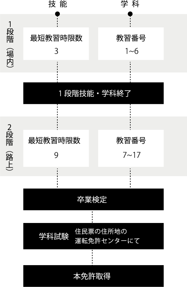 普通二種免許取得までの流れ